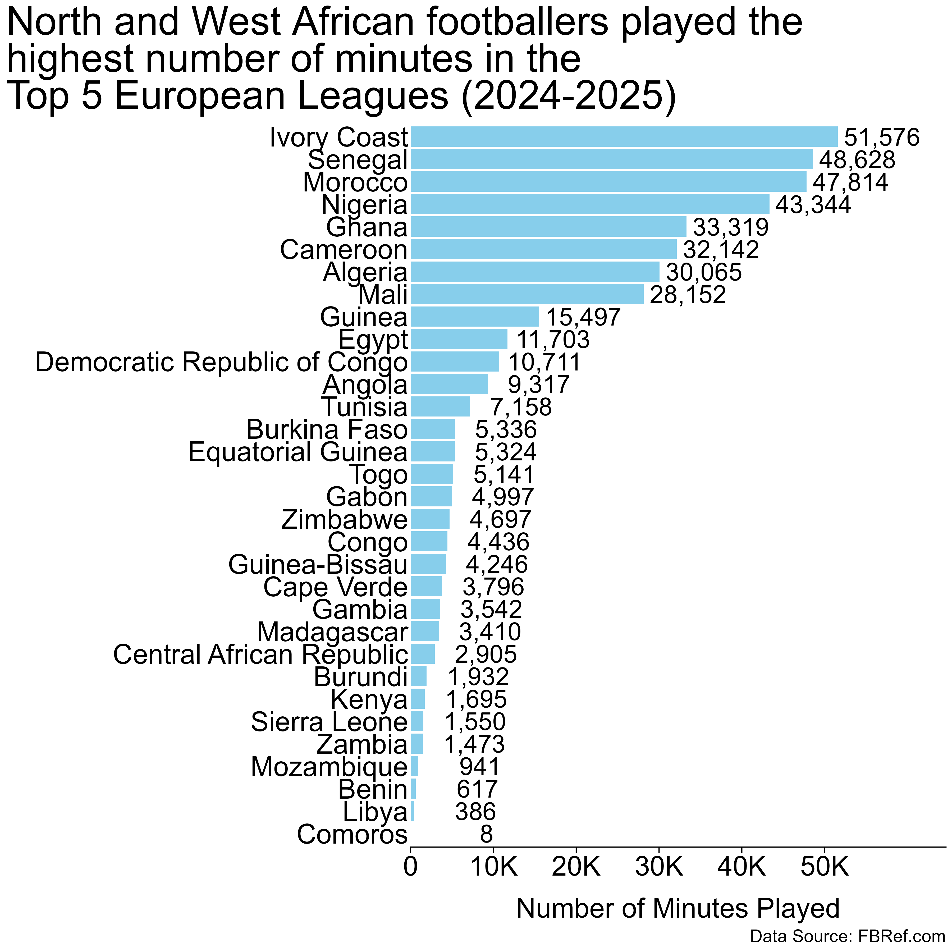 Fig. 1: Number of minutes played by Africans in Top 5 European Leagues
