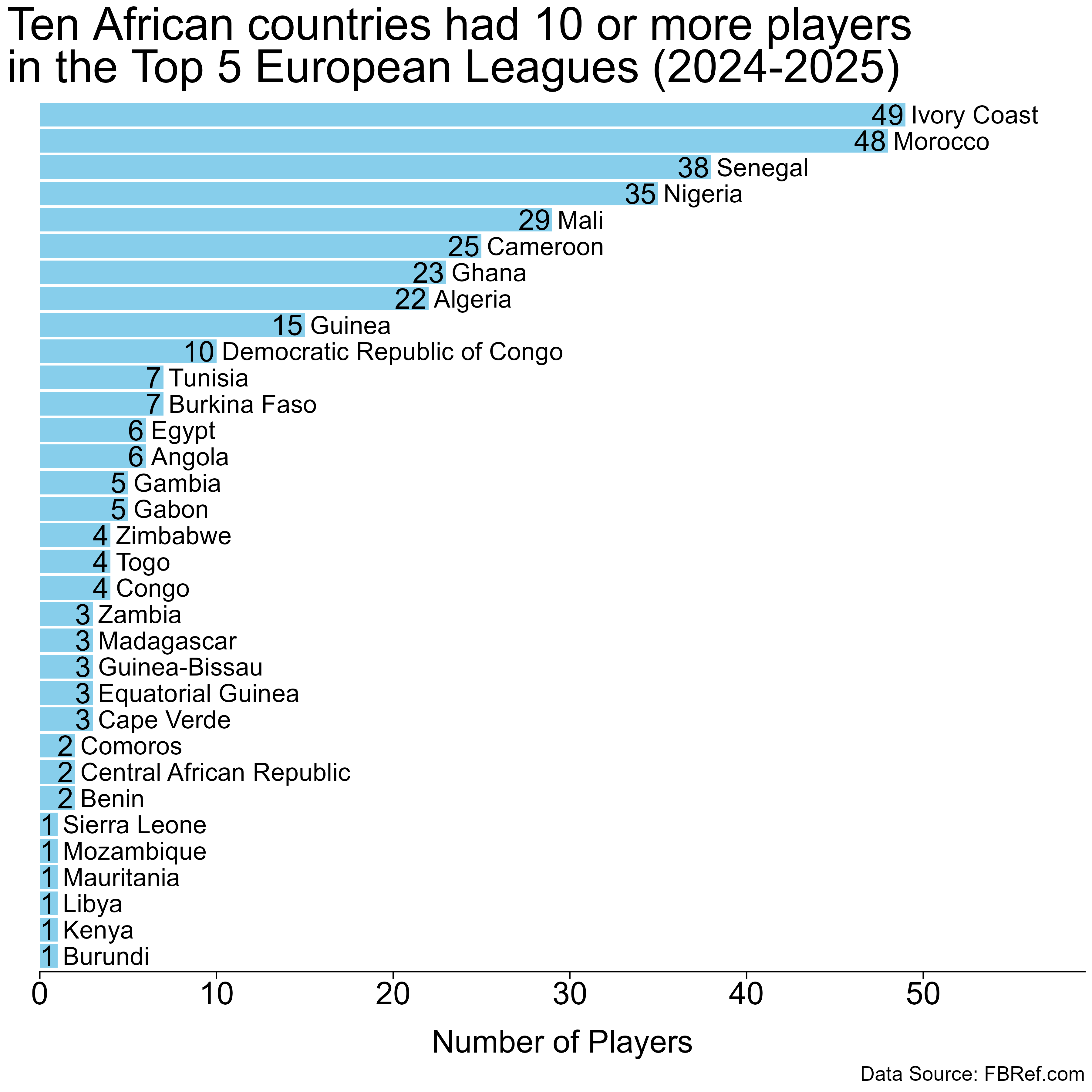 Fig. 2: Number of Africans playing in the Top 5 European Leagues
