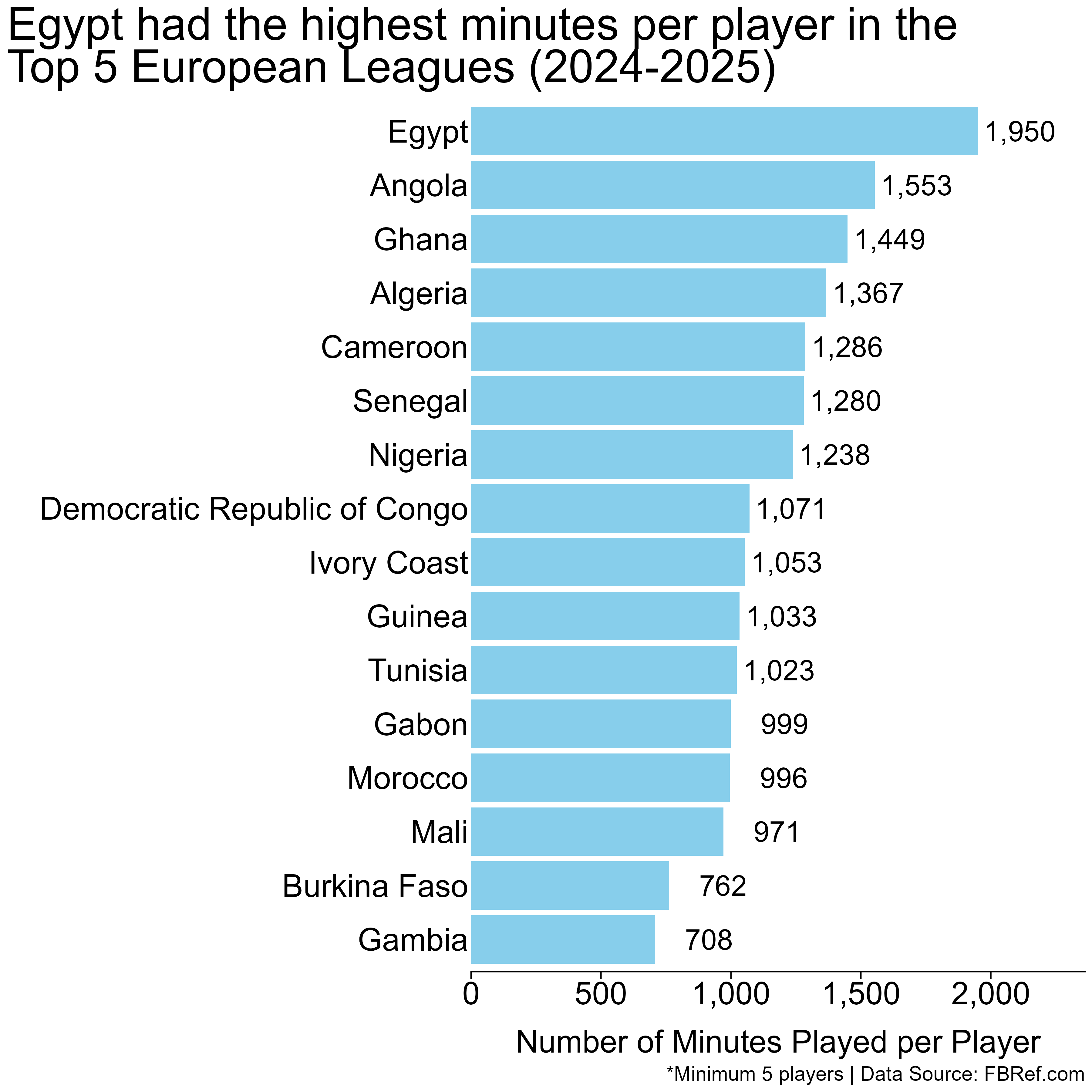 Fig. 3: Number of minutes played per African player in Top 5 European Leagues
