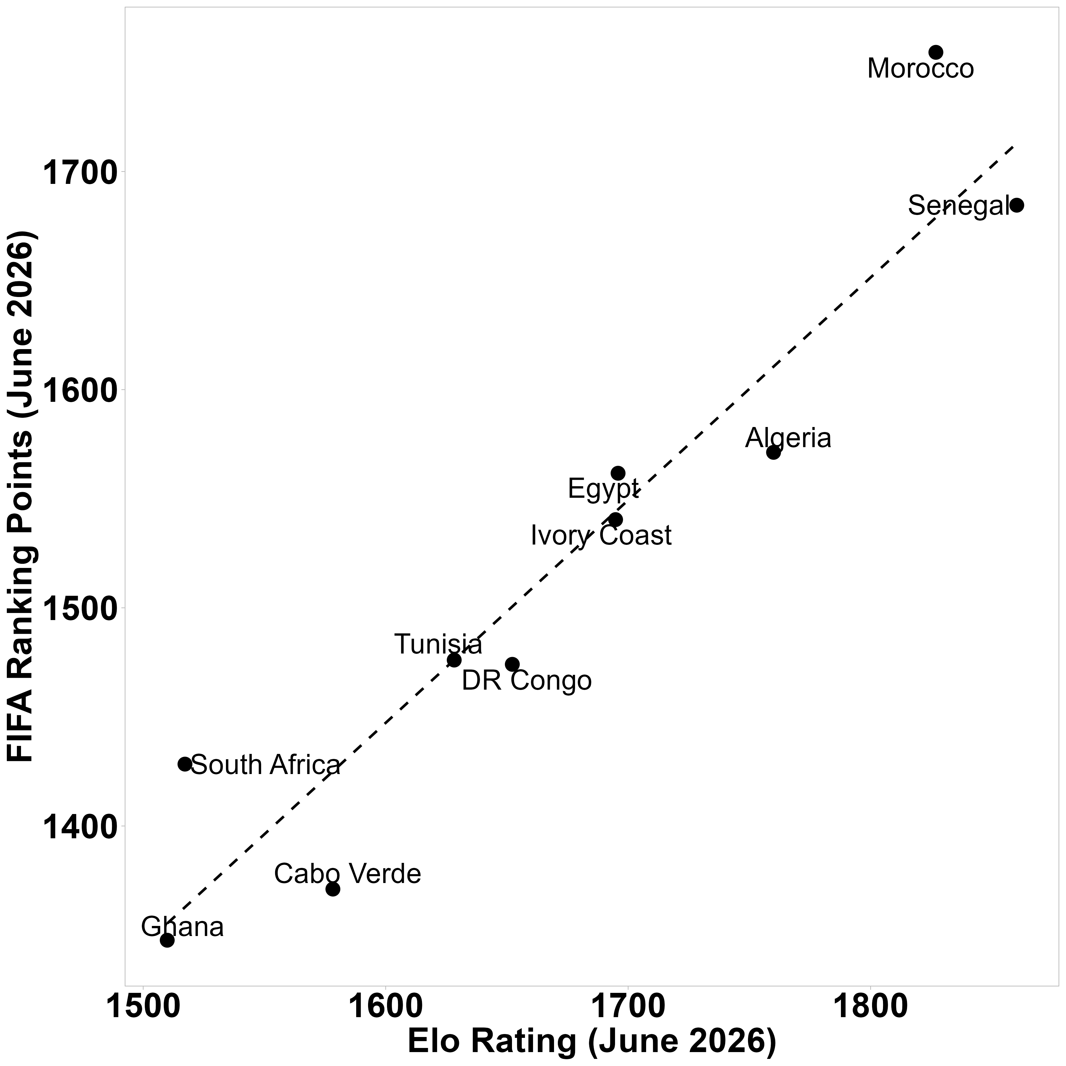 Fig. 1: Relationship between FIFA Ranking Points and Elo Rating. Data Source: FIFA | Elo