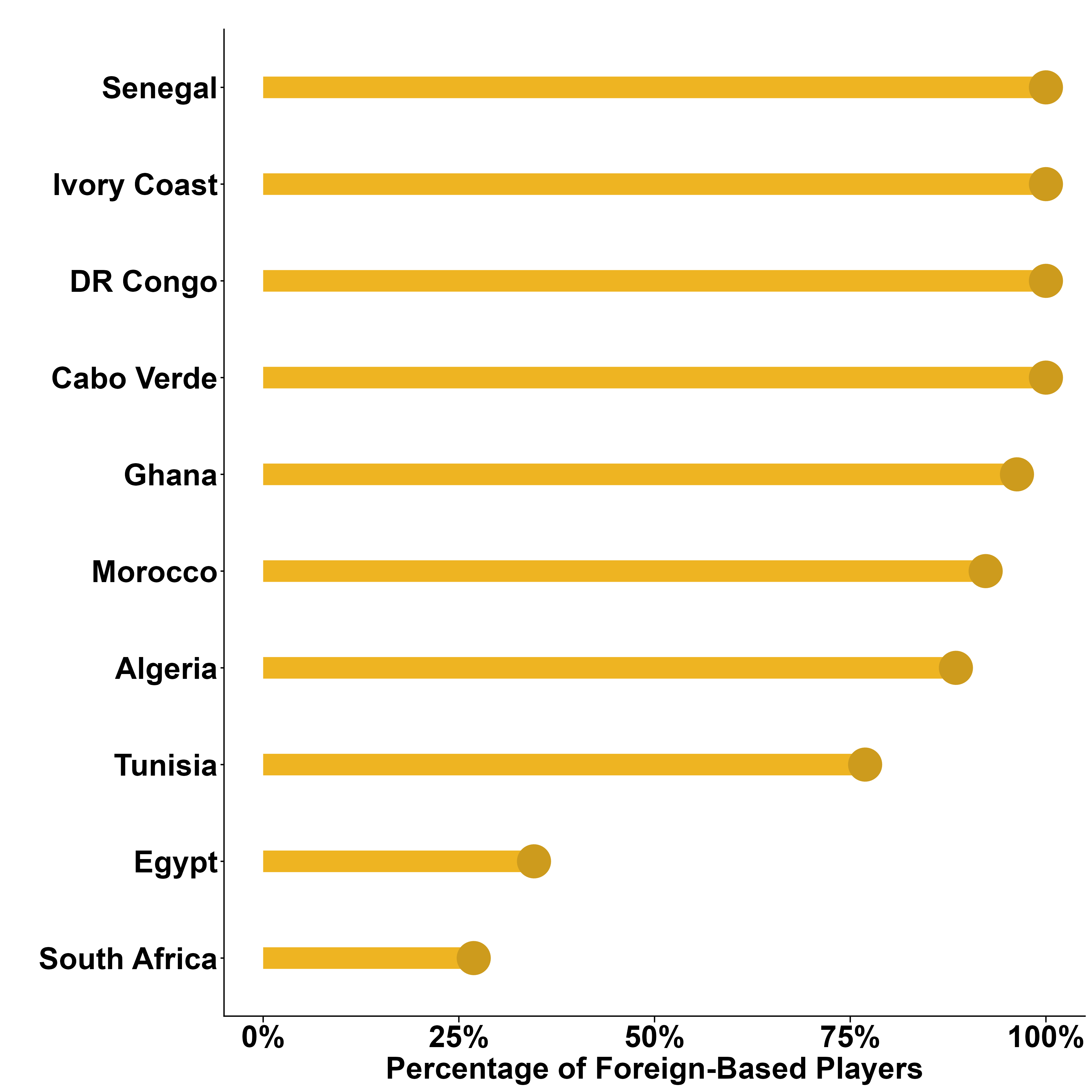 Fig. 2: Percentage of Foreign-Based Players. Data Source: transfermarkt