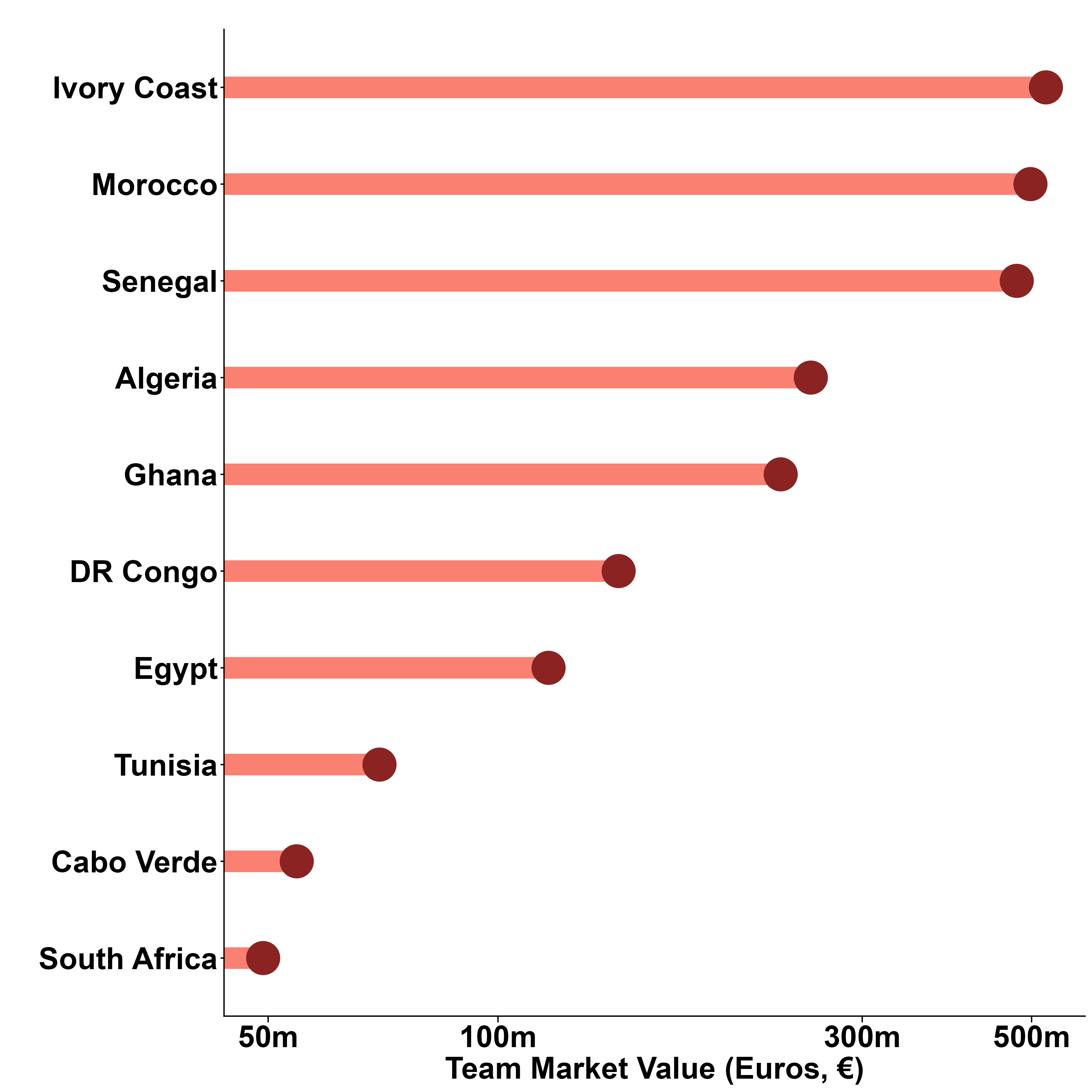Fig. 3: Team Market Value (Euros) for African World Cup Teams. Data Source: transfermarkt