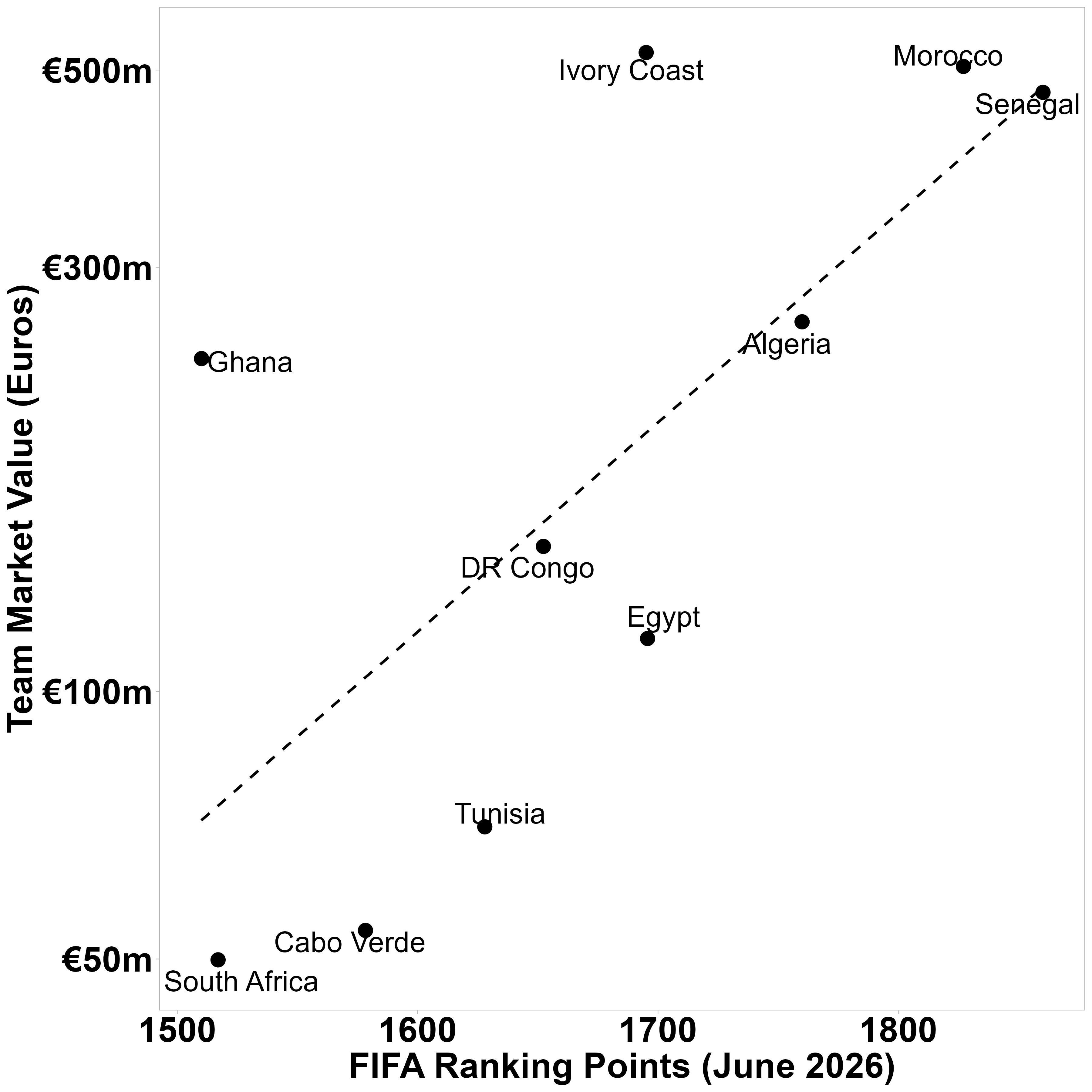 Fig. 4: Relationship between Team Market Value (Euros) and FIFA Ranking Points. Data Source: transfermarkt | FIFA
