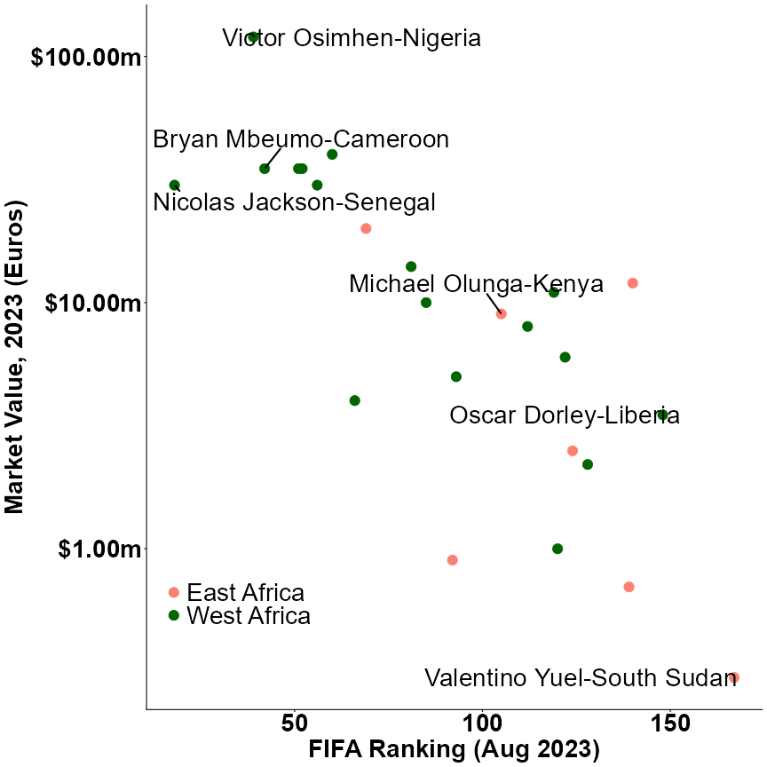 Fig. 2: Top player market value is correlated with FIFA ranking. Data Source: transfermarkt | FIFA