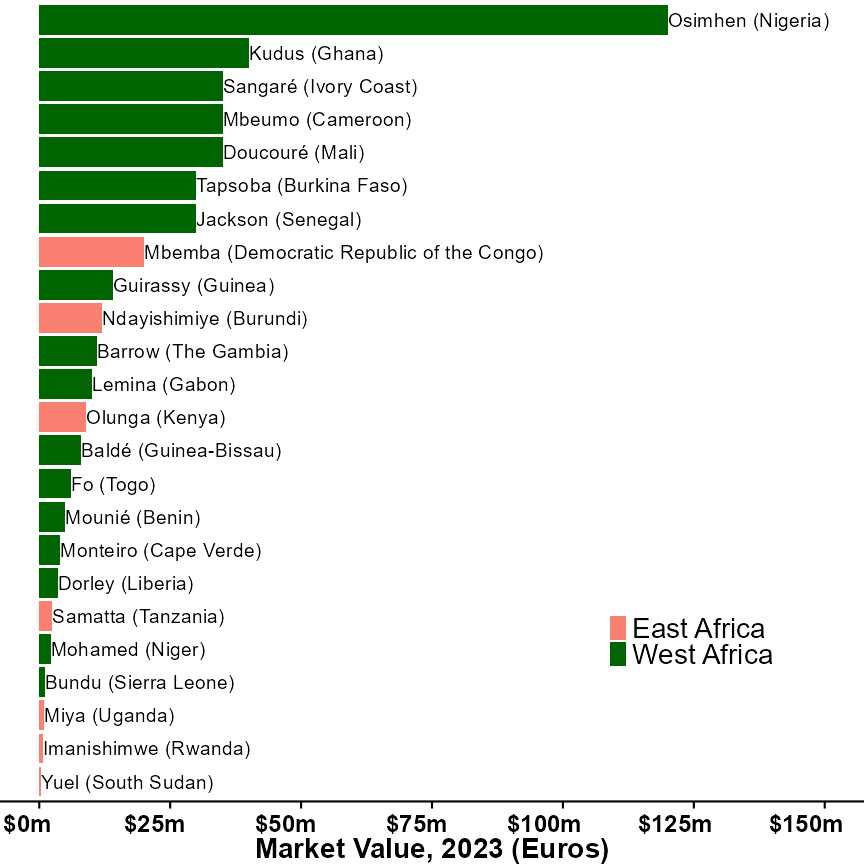 Fig. 3: Top players in West Africa have higher market values compared to East Africa. Data Source: transfermarkt