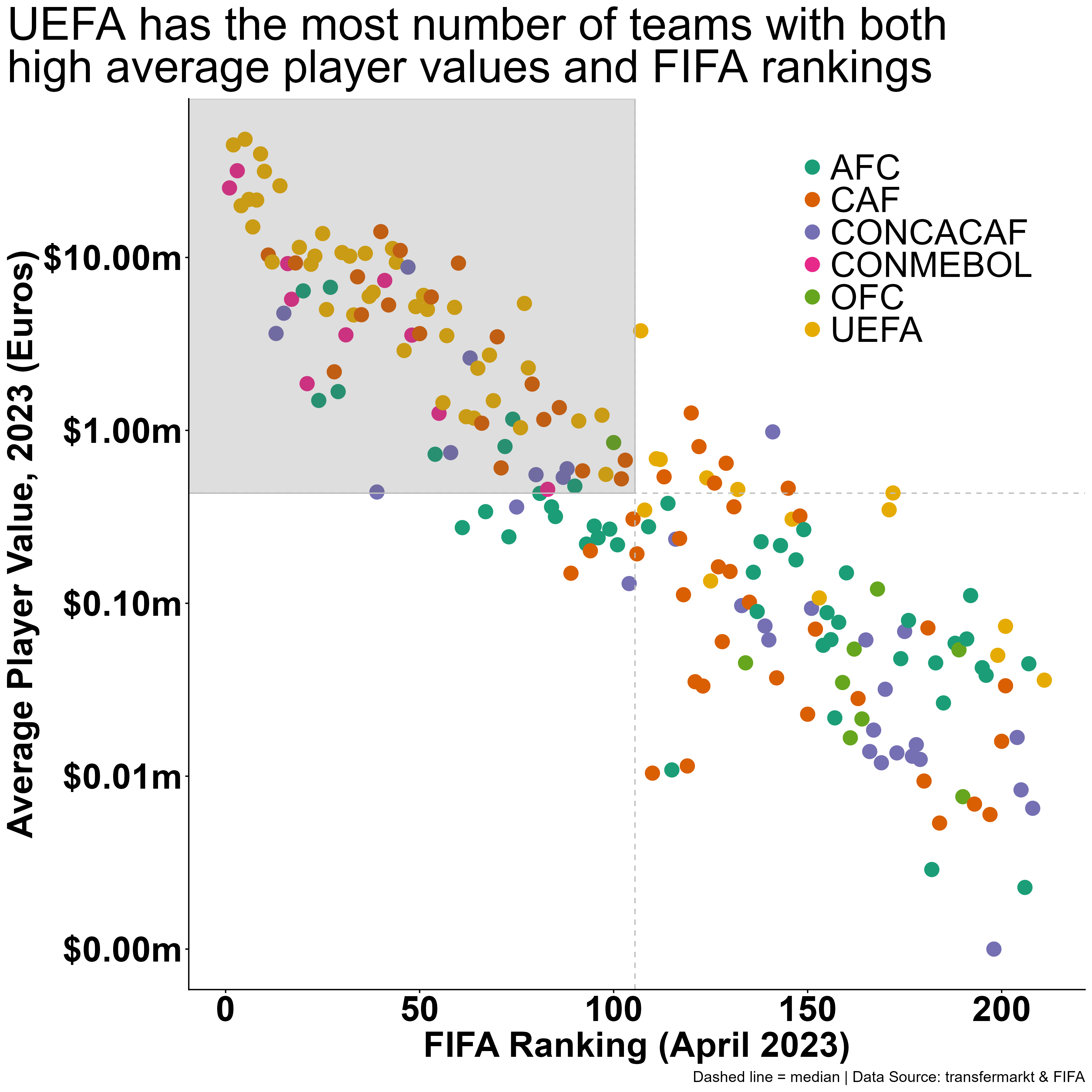 Fig. 1: Analysis of the relationship between average player value (Euros) and FIFA ranking. Data Source: transfermarkt | FIFA