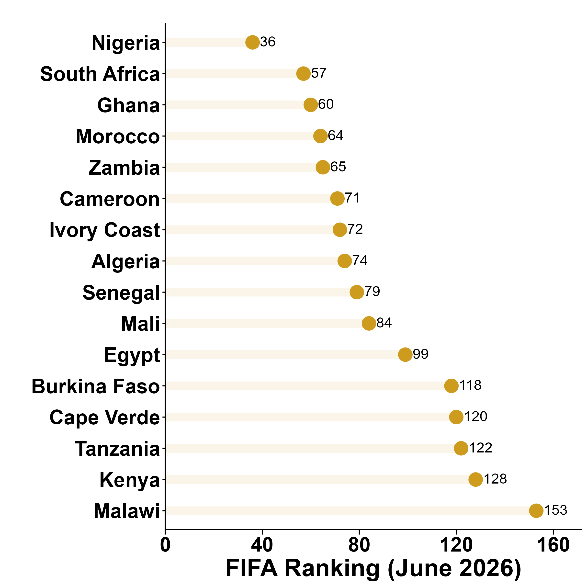 Fig. 1: FIFA Ranking for teams participating in the 2026 Women’s Africa. Data Source: FIFA