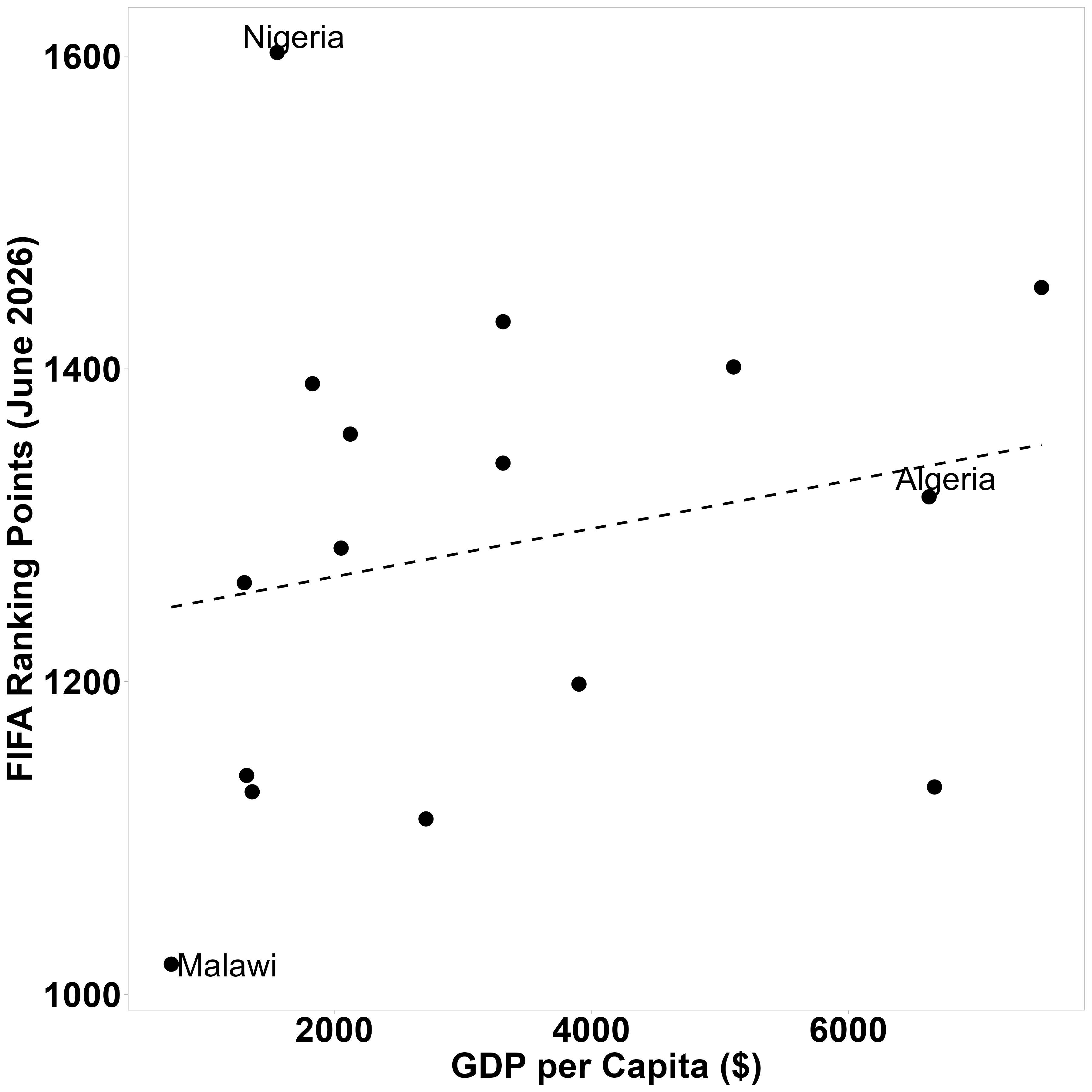 Fig. 2: Relationship between GDP per Capita ($) and FIFA Ranking Points. Data Source: worldometer | FIFA