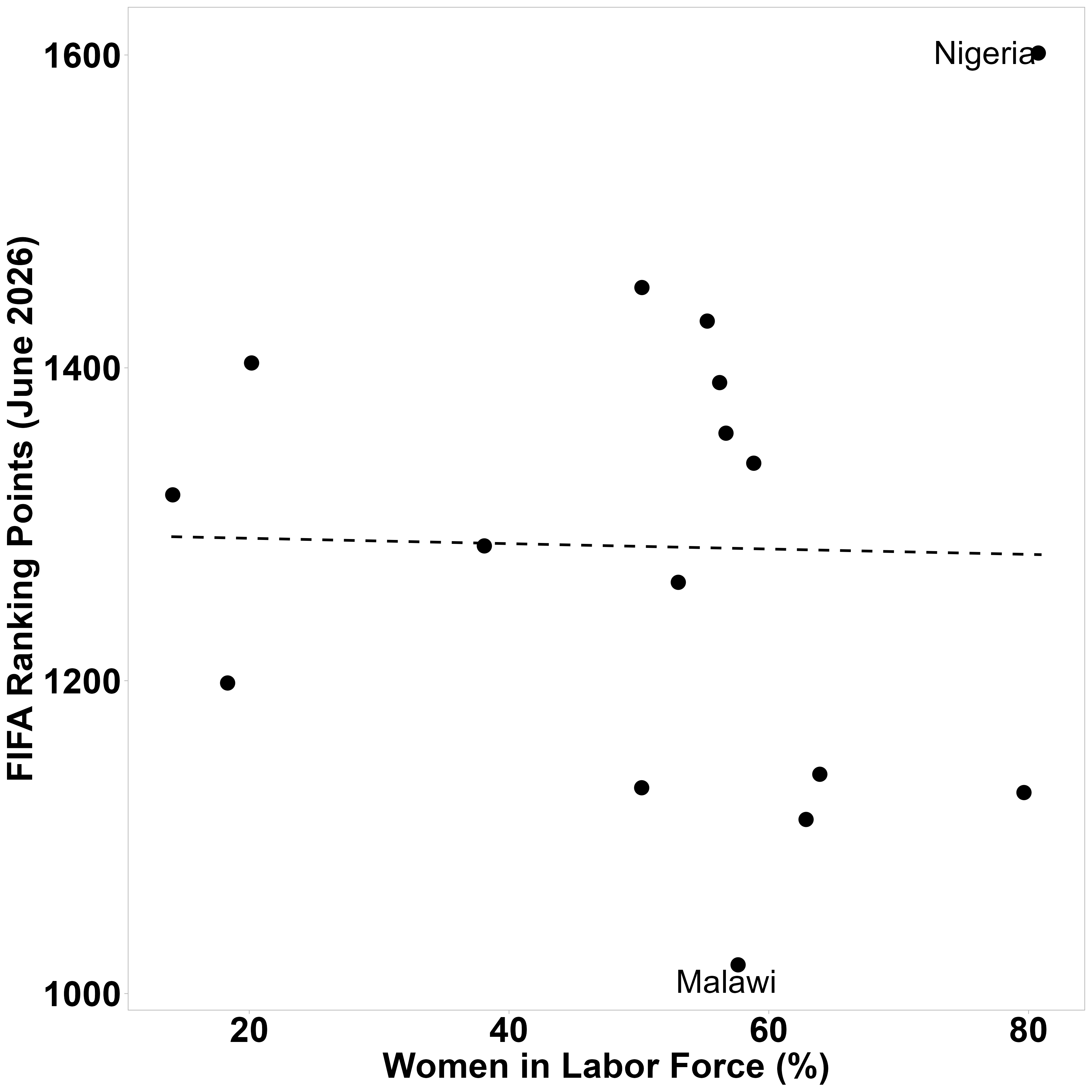 Fig. 3: Relationship between Percentage of Women in the Labor Force and FIFA Ranking Points. Data Source: World Bank | FIFA